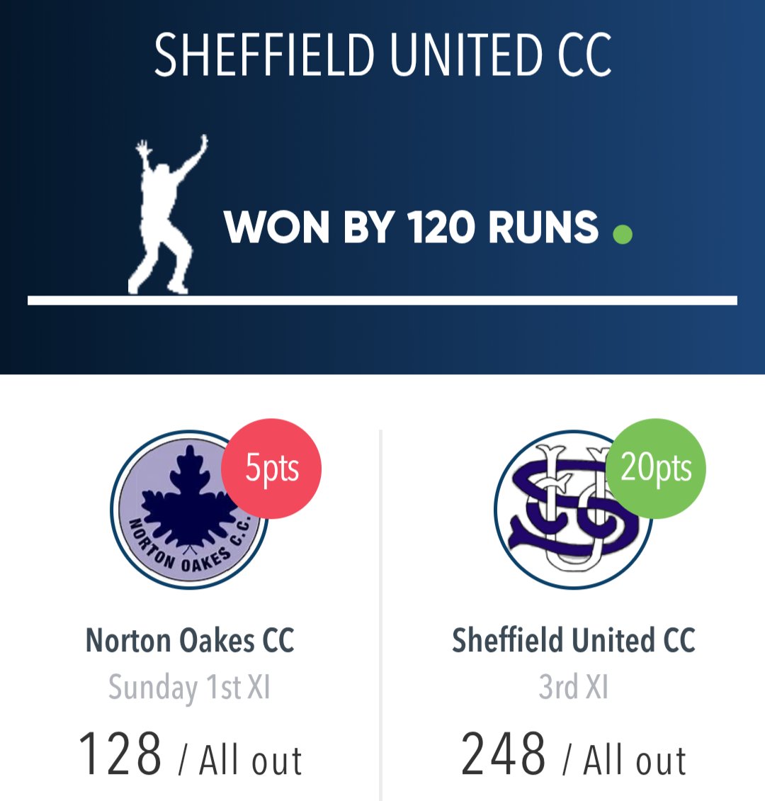 ❌ Defeat for Sunday XI ❌ 
NOCC 128ao
P. Bhatt 61
B. Gaskell 23

SUCC 248ao
C. Fairhurst 3/18
M. Baig 2/24
