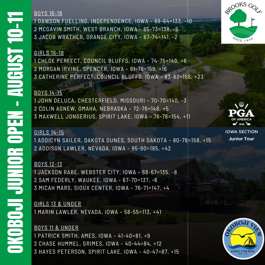 .Results from Okoboji Junior Open held at Okoboji View Golf Course and Brooks Golf in Okoboji. Congratulations to all the division winners and those that competed!

iowapgajuniorgolf.com/okoboji-junior…