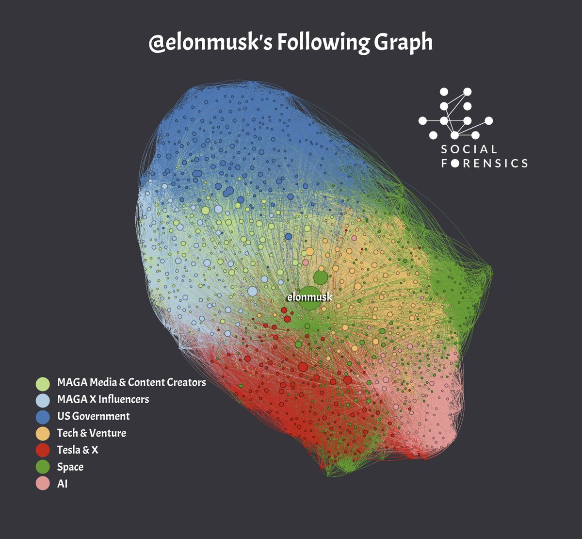 Visualizing the interconnectedness of accounts being followed by Elon Musk