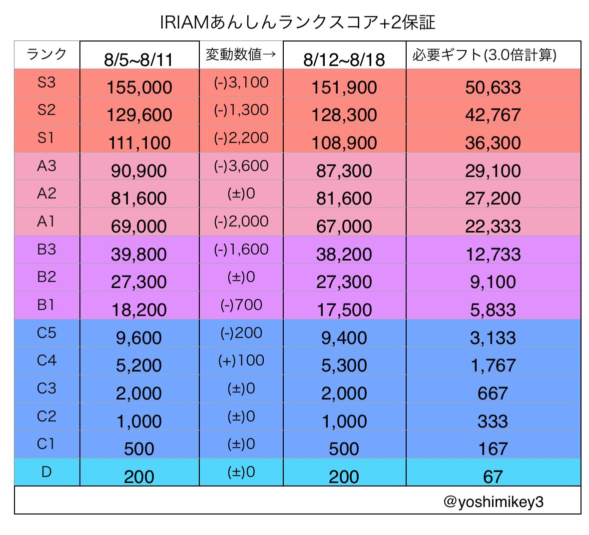 IRIAM あんしんランクスコア+2保証。
アンスコ。
先週から今週のスコアと変動と必要とされる予想の目安ギフト数です。
(※必要ギフト数はコミュニティ規模によって変動がすることがあります。)

[8/5~8/11]→[8/12~8/18]