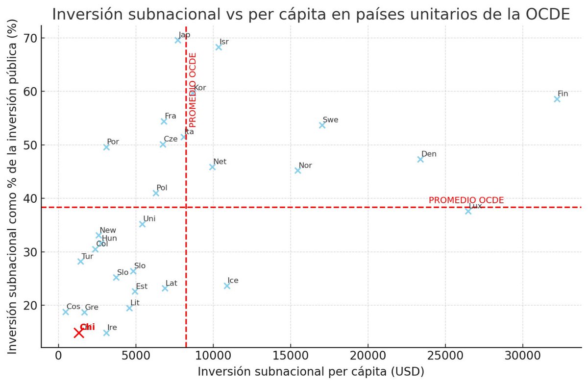 Que las comunas con más recursos aporten más al Fondo Común Municipal es necesario, pero no soluciona el problema de fondo: Chile es de los países más centralistas de la OCDE. Solo el 17,4% de los ingresos se recauda en regiones y comunas (promedio OCDE: 27%). Apenas el 14,9% del