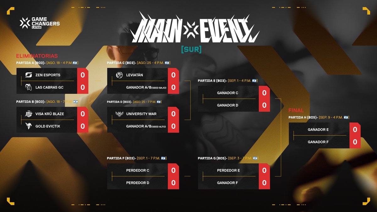 valesportsla's tweet image. ⚔️ ¡Así se jugará el Main Event de #VCTGameChangers LATAM 2025!

La llave está definida y los enfrentamientos ya tienen forma.

📍 Del 18 de agosto al 10 de septiembre - 📅 Revisa el calendario.

¿Quién crees que llegará hasta la Gran Final? 👀