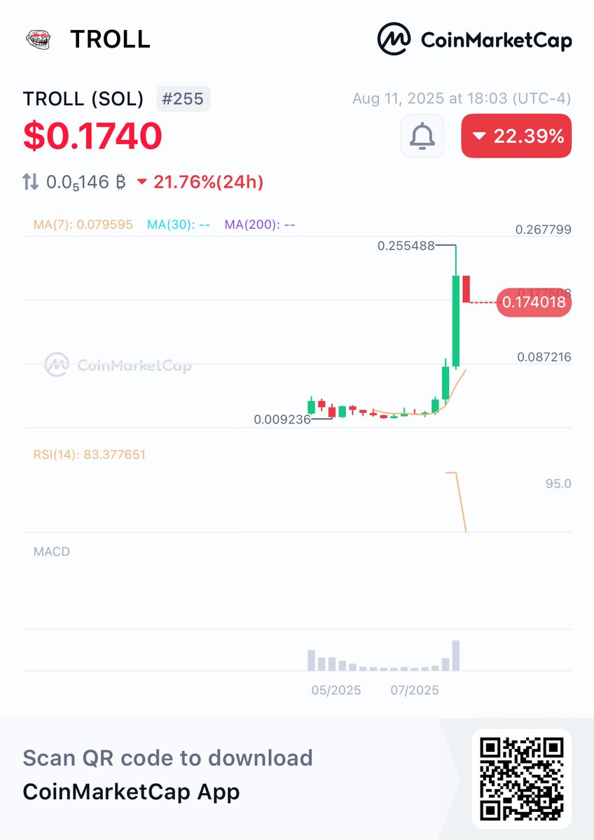 Uncle Crypto $BRETT $PEPE $ANDY $TURBO $KASPA $SOL (@last_to_crypto) on Twitter photo I’m really trying to not expand into any more coins at this point, but I just did buy a little bit of $troll on this dip.
Hey, check this out!
👀TROLL (SOL) TROLL $0.1740 -22.39%
<a href="/CoinMarketCap/">CoinMarketCap</a> 🚀
coinmarketcap.com/currencies/tro… I’m really trying to not expand into any more coins at this point, but I just did buy a little bit of $troll on this dip.
Hey, check this out!
👀TROLL (SOL) TROLL $0.1740 -22.39%
<a href="/CoinMarketCap/">CoinMarketCap</a> 🚀
coinmarketcap.com/currencies/tro…