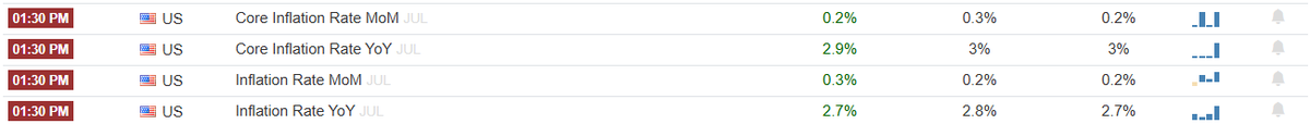 jay3dev's tweet image. Tomorrow is a news heavy day ! We have CPI release this is what to expect :
#CPI #ForexTrading #Crypto