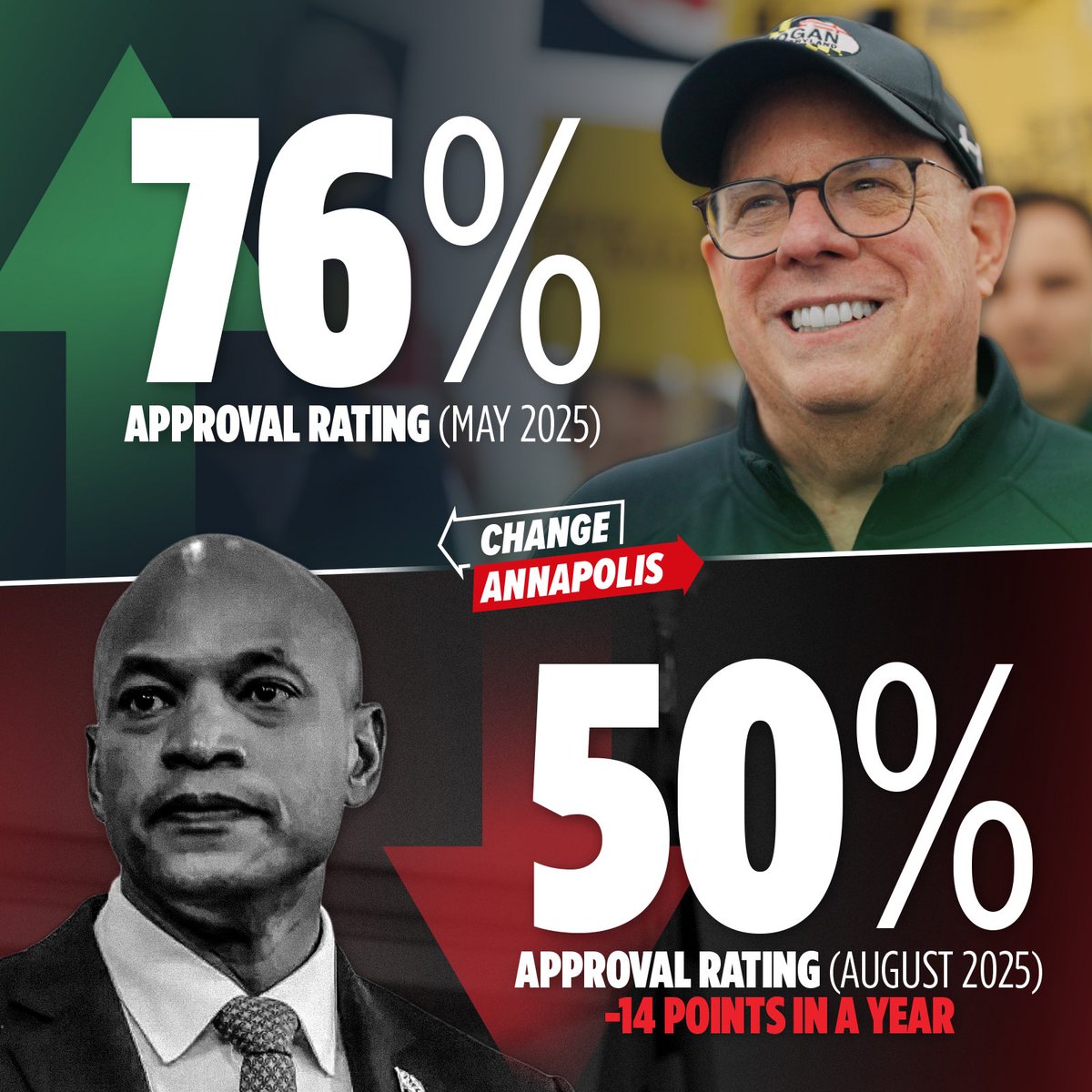 AnnapolisChange's tweet photo. .@GovWesMoore has plunged 14 points in a year to a lousy 50% in deep-blue Maryland — worse than O’Malley or Glendening.

Marylanders are fed up with his presidential vanity tour, tax hikes &amp; energy crisis.

@GovLarryHogan: 76%. Results &amp; leadership matter. https://t.co/GbhqFV1fyz