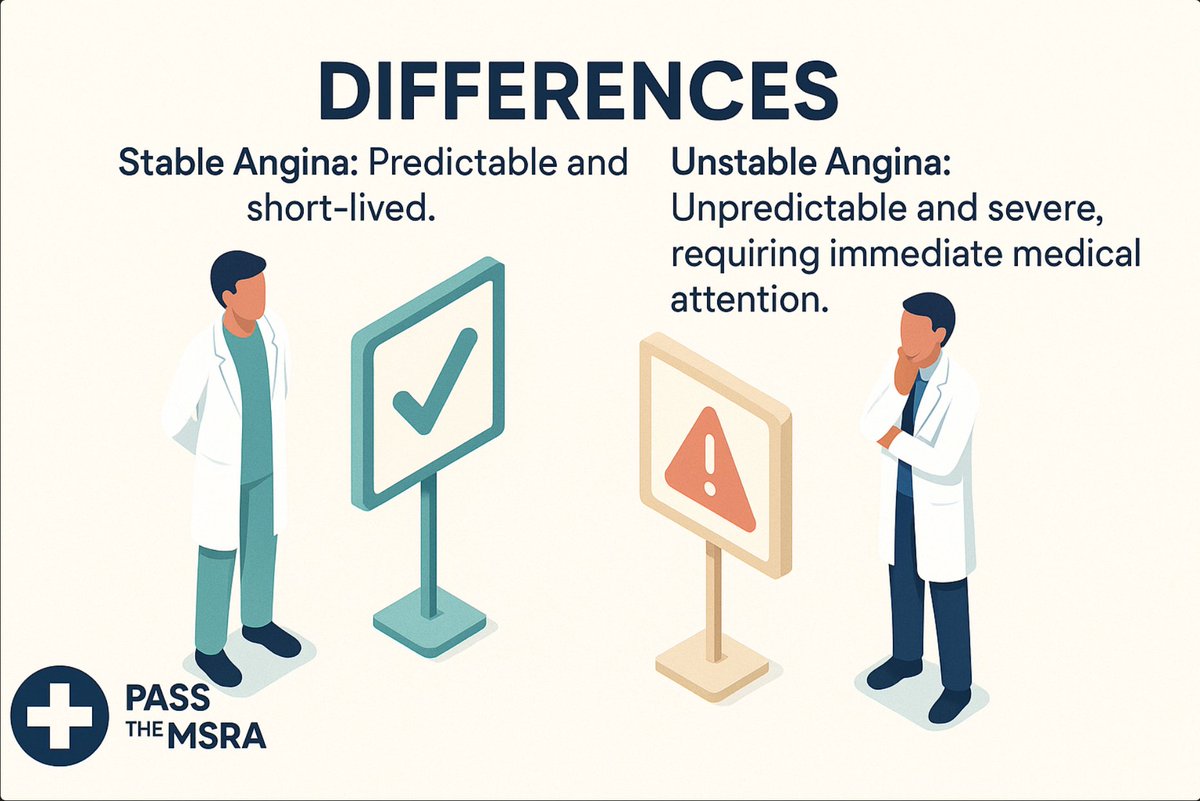 PasstheMSRA's tweet photo. 5/7 ⚠️ Differences:
• Stable Angina: Predictable and short-lived.
• Unstable Angina: Unpredictable and severe, requiring immediate medical attention. #HealthAlert https://t.co/v5V3VuwLmE