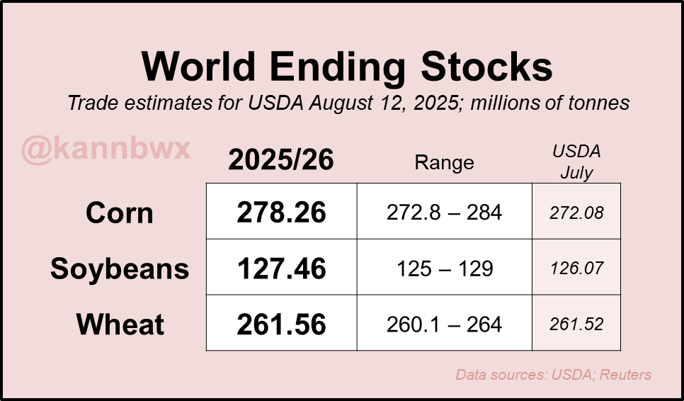 Trade estimates for USDA's Crop Production and WASDE reports out on Tuesday at 11 am CDT. US corn and soybean production is the main event, but watch for possible demand shifts. Keep an eye on South American crop forecasts (Brazil corn, especially).