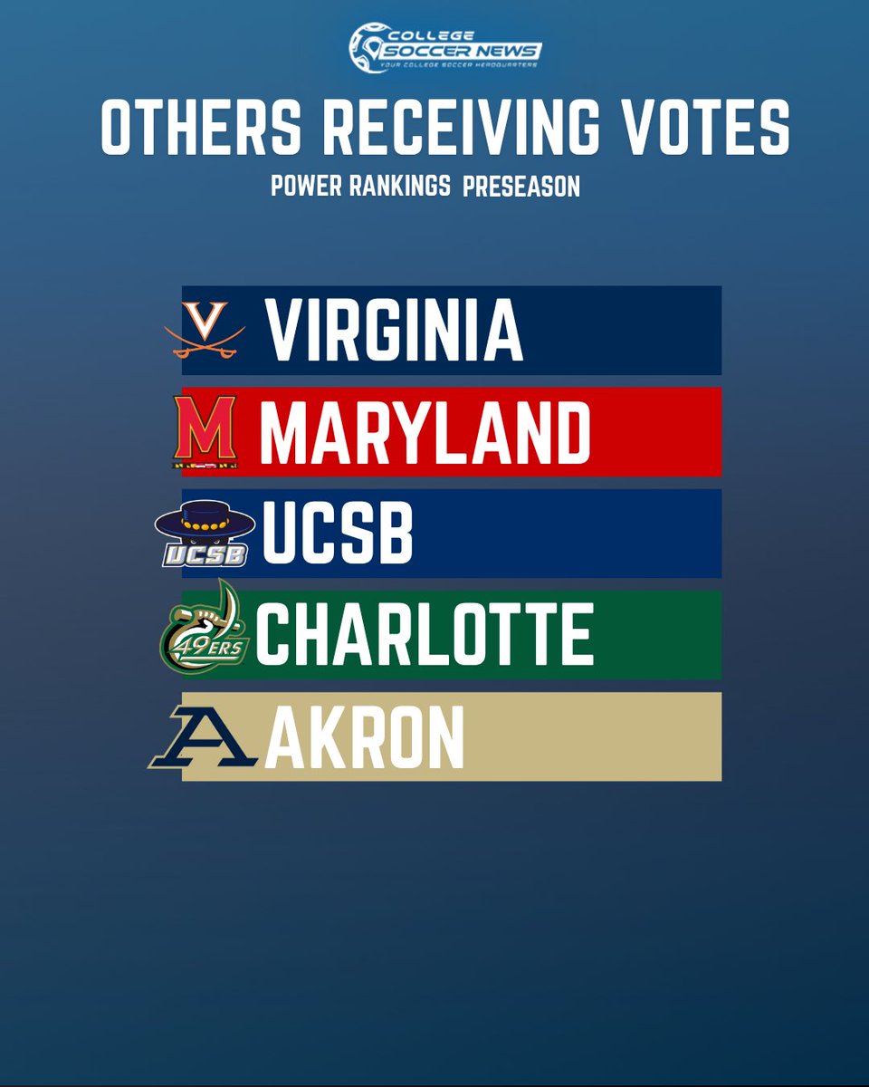 The 2025 College Soccer News Men’s Soccer Preseason Top 25 is HERE. 📈

From returning powerhouses to rising programs, this year’s list features teams from across the country ready to leave their mark. 

Check out the list and let us know your thoughts. 👀