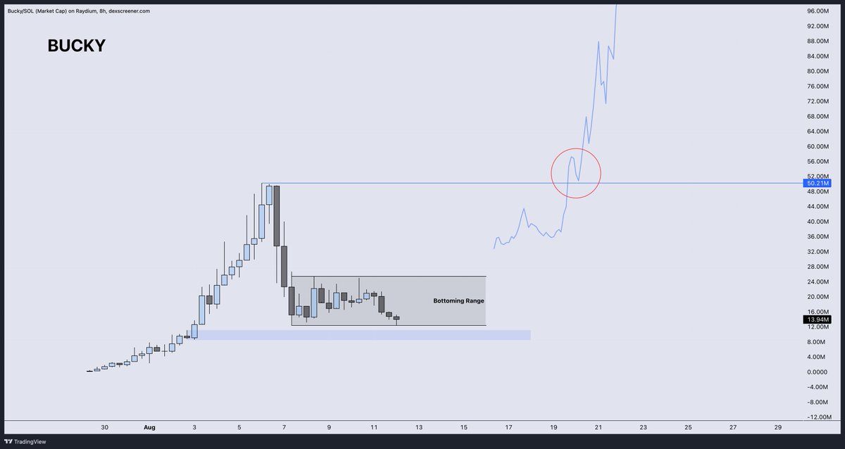 DonnyDicey's tweet image. These levels are now considered extreme discount on Bucky.

Sellers always run out of ammo and then you swiftly reverse the chart.

Sentiment flips to "Oh damn, it's coming back strong! Let me get back in real quick.."

And the snowball continues to grow and you end up in price…
