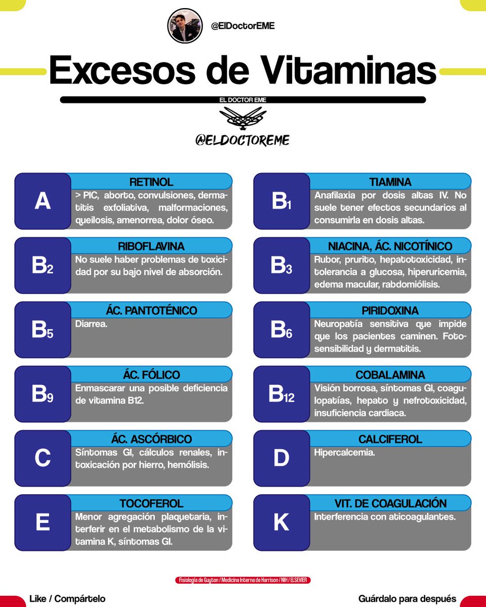 eldoctoreme's tweet photo. 🤓VITAMINAS🤓
📌Hilo con📌

•Funciones de las Vitaminas
•Fuentes
•Efectos de sus Excesos
•Efectos de sus Deficiencias 

Encuentra más información en https://t.co/3IPoEk6rT7

#ENARM #MIR #USMLE #ENARM2025 https://t.co/RAnWf0KMyj