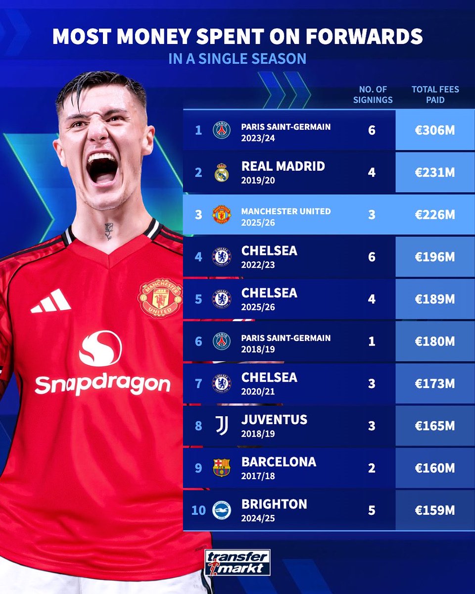 📊 — Transfermarkt:

مانشستر يونايتد أنفق 226 مليون يورو على الهجوم في صيف 2025 — ثالث أعلى إنفاق على خط هجوم في تاريخ كرة القدم في نافذة واحدة