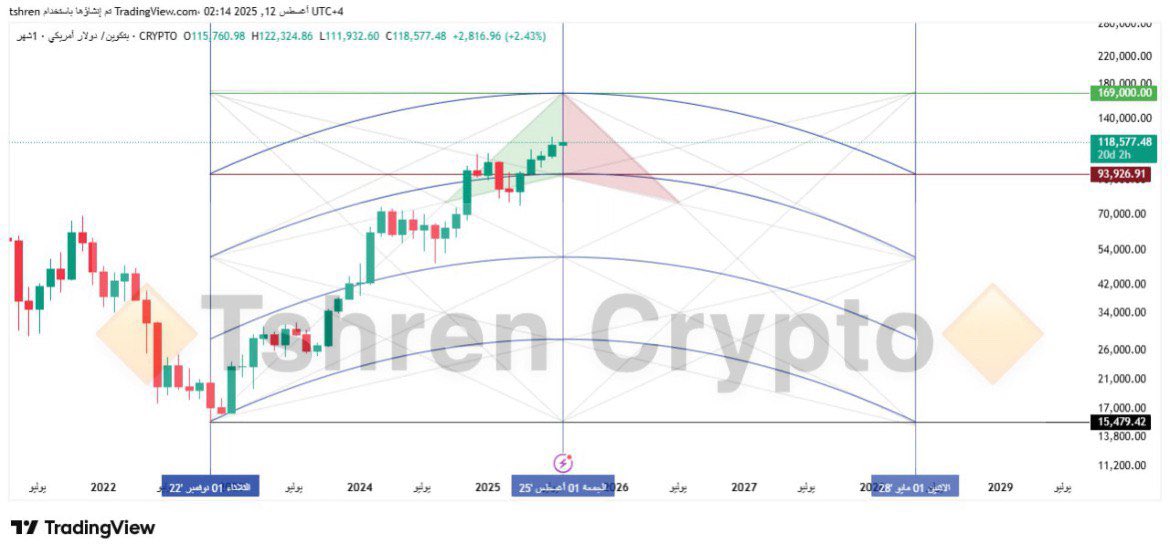 #btc #بتكوين 
شارت شهري