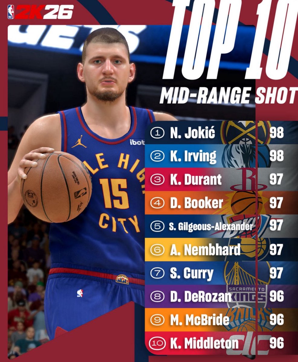 kyriecenter's tweet photo. Kyrie will have the second highest mid-range on NBA 2K26 at a 98 overall 👀

(via @NBA2K) https://t.co/pyTj5edYOB