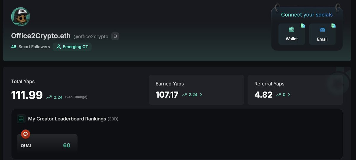 Office2Crypto.eth (@office2crypto) on Twitter photo I am not exactly sure why but I am now ranked 60 on the <a href="/QuaiNetwork/">Quai Network ⚡️💵</a> Kaito leaderboard
The last post I made about Quai was April 18
No updates from <a href="/KaitoAI/">Kaito AI 🌊</a> on this as alot of other folks on the timeline experiencing the same rankings mixup
Honestly they just need to rank me I am not exactly sure why but I am now ranked 60 on the <a href="/QuaiNetwork/">Quai Network ⚡️💵</a> Kaito leaderboard
The last post I made about Quai was April 18
No updates from <a href="/KaitoAI/">Kaito AI 🌊</a> on this as alot of other folks on the timeline experiencing the same rankings mixup
Honestly they just need to rank me