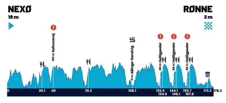🇩🇰PostNord Danmark Rundt Etapa 1 
⭐⭐⭐M. Pedersen 
⭐⭐J. Philipsen, A. Zingle, M. Cort
⭐A. Whiten Philipsen, M. Menten 

🃏T. Del Grosso ... A. Foldager 

👀Kubis, Kopecky, De Schuytenner, Senjens, L'Hote 

No se asusten por el perfil 😉
#TNDKR25  178.1 Kms
