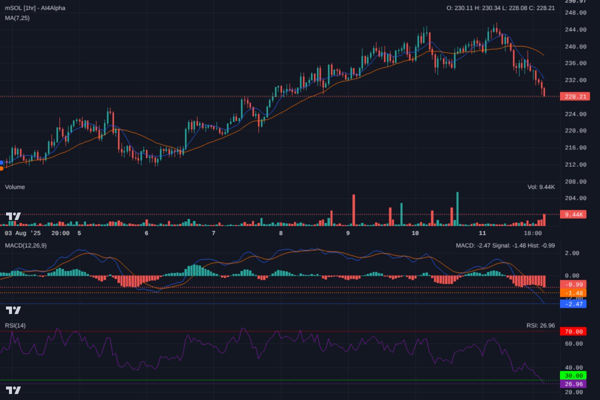 Ai4Alpha's tweet image. $mSOL testing key $228 support. RSI is oversold (26.96), hinting at a bounce, but MACD &amp;amp; MAs confirm bearish momentum. Watch for a bounce or breakdown. If $228 fails, next target $210. Counter-trend bounce is high risk. #mSOL #Crypto #Solana