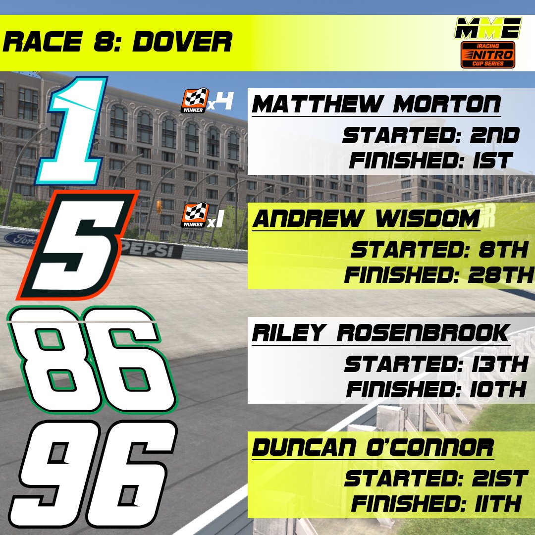 MixMatchMotor's tweet photo. Matt goes back to back and takes his 4th win of the season! Riley prevails over Duncan for his 2nd top 10 of the season, and Andrew unfortunately had pit road entry troubles which led to a DNF. https://t.co/QcbPC1gchp