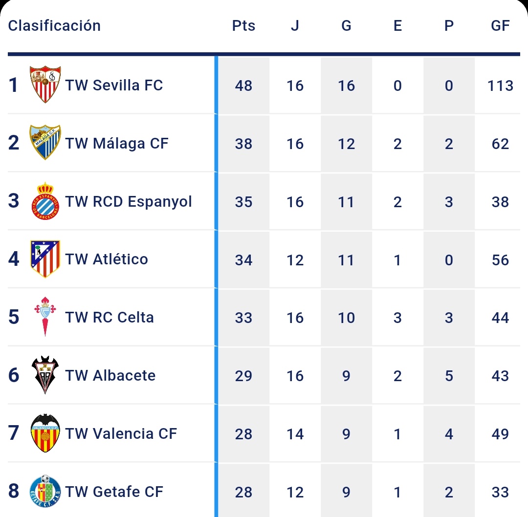 Goleamos, nos clasificamos matemáticamente a octavos de final y dormimos en la segunda posición.

¡Enorme, equipo! 🩵🤍🚀