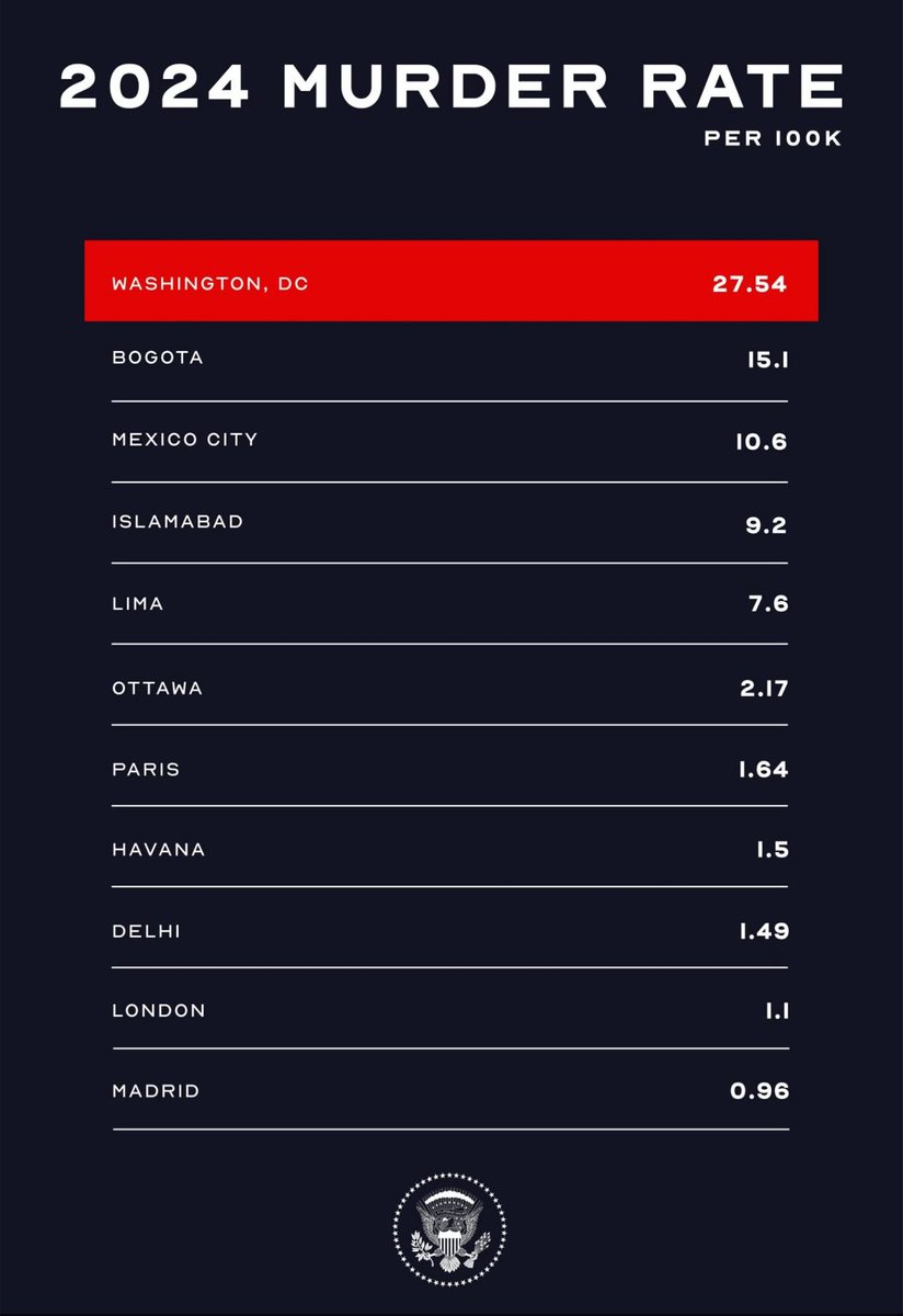 GSchifanelli's tweet image. Imagine when the violent crime is at 30 year low and we are still worse than Bogota