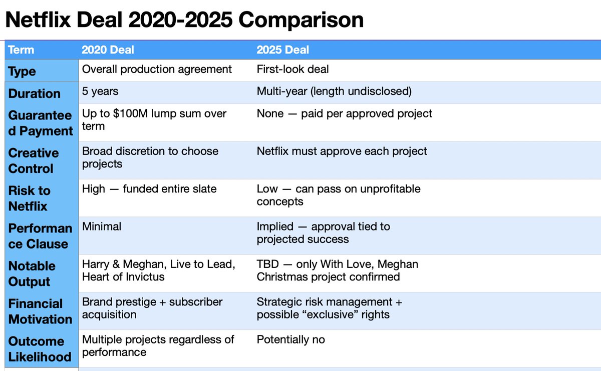 HRHLadyJ's tweet image. The Sussexes’ Netflix Deal: PR Spin vs. Reality — What Is Really Going On

Sussex PR Blitz vs. The Actual Deal

In news today, Prince Harry and Meghan Markle publicly announced a “new multi-year deal” with Netflix, sparking waves of media coverage and speculation about their…