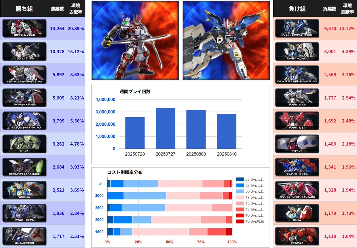 □イニブ週間データ(8/4～8/10) ❚ クラスマッチ回数 約282.1万(-13.6