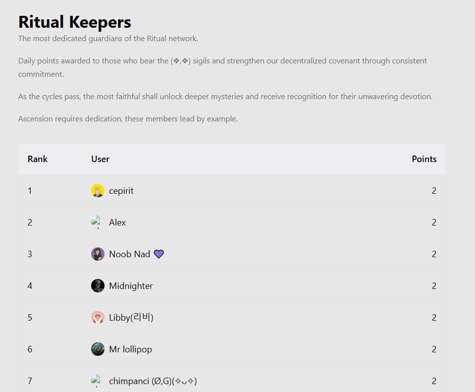Cepirit (❖,❖) (@cepirit25) on Twitter photo I have completed the latest <a href="/ritualfnd/">Ritual Foundation</a> quest. For those who have not yet joined or finished it, you are encouraged to participate✋🏻. lets join :
discord.com/invite/ritual-…
<a href="/ritualnet/">Ritual</a> <a href="/joshsimenhoff/">Josh (❖,❖)</a> <a href="/joshsimenhoff/">Josh (❖,❖)</a> <a href="/0xMadScientist/">Stefan | Mad Scientist (❖,❖)</a> <a href="/dunken9718/">dunken(ritual/acc) (❖,❖)</a> <a href="/cryptooflashh/">Flash ⚡️❖</a> I have completed the latest <a href="/ritualfnd/">Ritual Foundation</a> quest. For those who have not yet joined or finished it, you are encouraged to participate✋🏻. lets join :
discord.com/invite/ritual-…
<a href="/ritualnet/">Ritual</a> <a href="/joshsimenhoff/">Josh (❖,❖)</a> <a href="/joshsimenhoff/">Josh (❖,❖)</a> <a href="/0xMadScientist/">Stefan | Mad Scientist (❖,❖)</a> <a href="/dunken9718/">dunken(ritual/acc) (❖,❖)</a> <a href="/cryptooflashh/">Flash ⚡️❖</a>