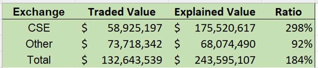 bmacd36's tweet image. Today highlighted the impact of custody challenges in the U.S. cannabis sector. Within the MSOS ETF, three companies - $CURLF, $TSNDF, and $VFF – have been able to structure to avoid custody issues, which has also enabled their listing on the TSX or Nasdaq. Their trading…