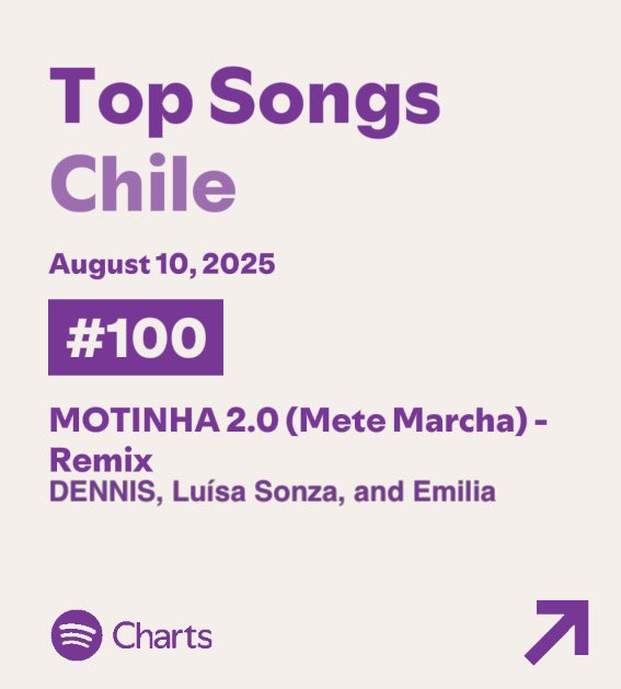 📑| De um palco no Chile para as paradas do país! 🇨🇱 

Após a apresentação de Luísa Sonza com Emilia no show em Santiago, “Motinha 2.0 Remix” entrou pela primeira vez no TOP 100 do Spotify Chile.