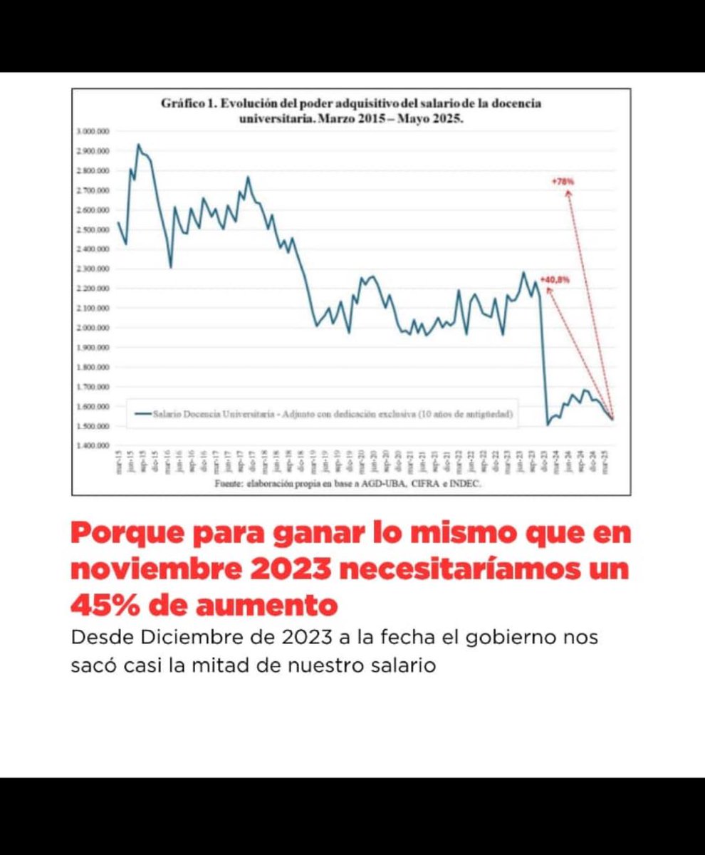 Disculpen que moleste, pero les cuento que hoy los docentes universitarios hicimos paro porque la caída salarial, en nuestro caso, es brutal. Es la actividad más castigada y lo es deliberadamente: el gobierno busca dañar la universidad todo lo posible. Lo está consiguiendo.