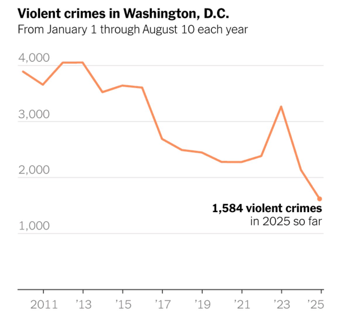 Brian Tresp (@briantresp) on Twitter photo LOL <a href="/washingtonpost/">The Washington Post</a> tried to present this as a good thing, saying "crime is down" 😂 Tell that to the thousands of victims of violent crime in such a relatively small city. 😭 LOL <a href="/washingtonpost/">The Washington Post</a> tried to present this as a good thing, saying "crime is down" 😂 Tell that to the thousands of victims of violent crime in such a relatively small city. 😭