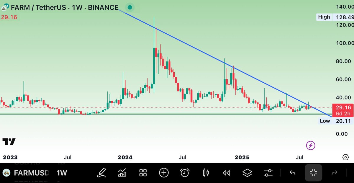 #Farm buy here 

Chart looking very bulish 💥💥

Entry: 29.2 - 26.2

Sell: 31 -33.5 - 36++

Stop loss: 25

$Farm