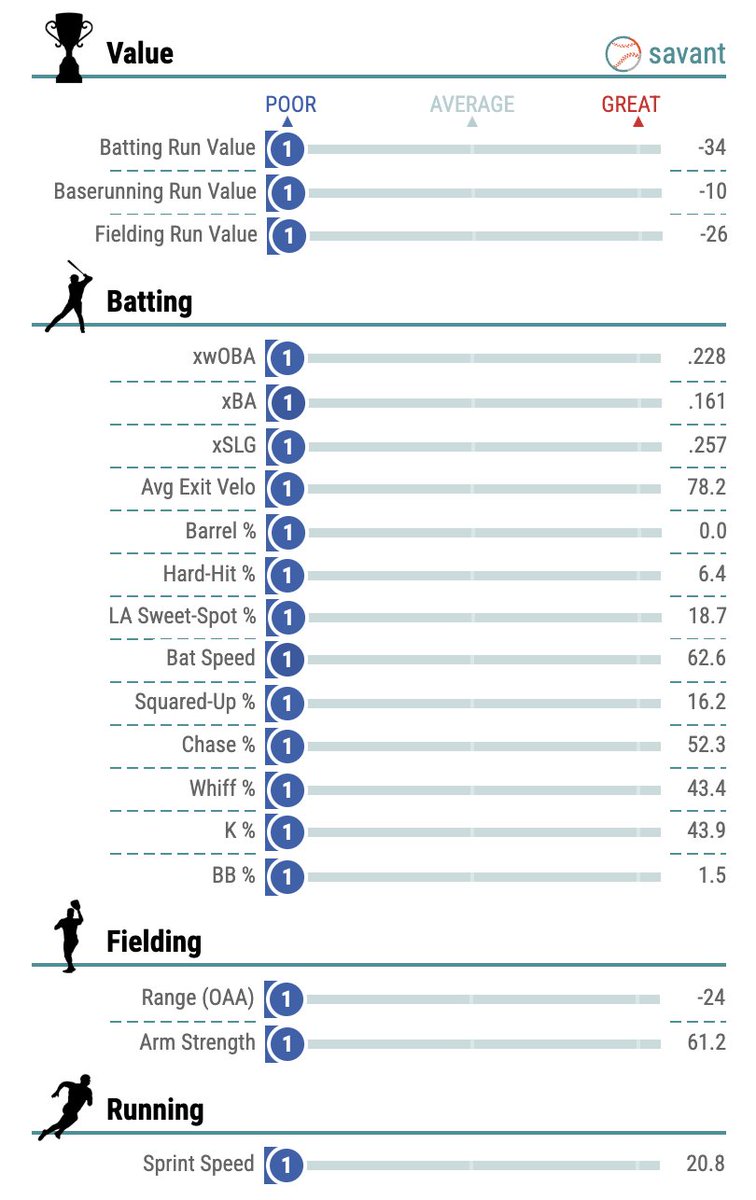 Sox_Savant's tweet image. Savant page compiled of the worst individual seasons in the Statcast Era