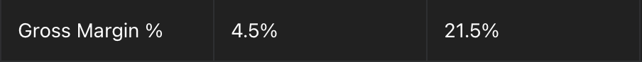 nbd just a 17% increase in gross margin between 2024 and the first six months of 2025. <a href="/GhostTownOats/">GHOST TOWN OATS</a>