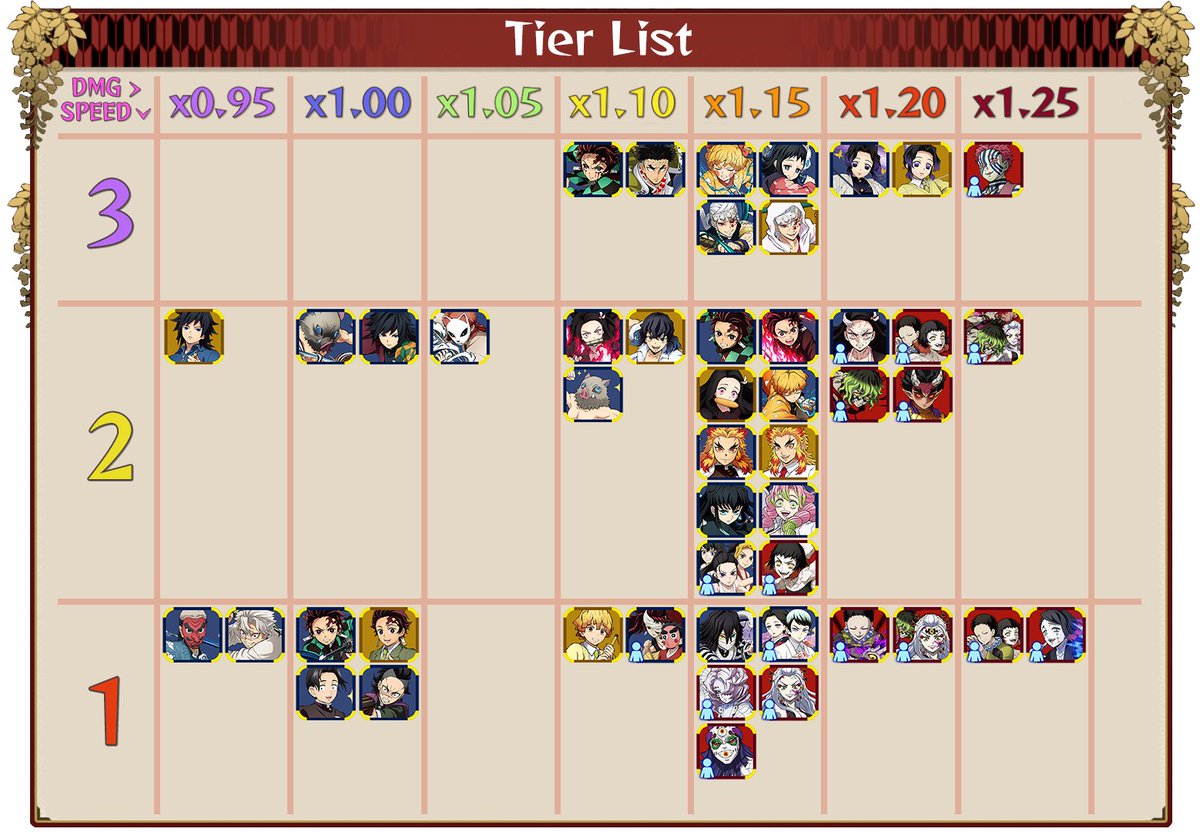 Globku's tweet photo. Demon Slayer 2 DMG Multipliers (as in Damage Taken) and Dash Speeds.

Double checked by @Ichunka1 
Enjoy! https://t.co/8FKQSpS2ea
