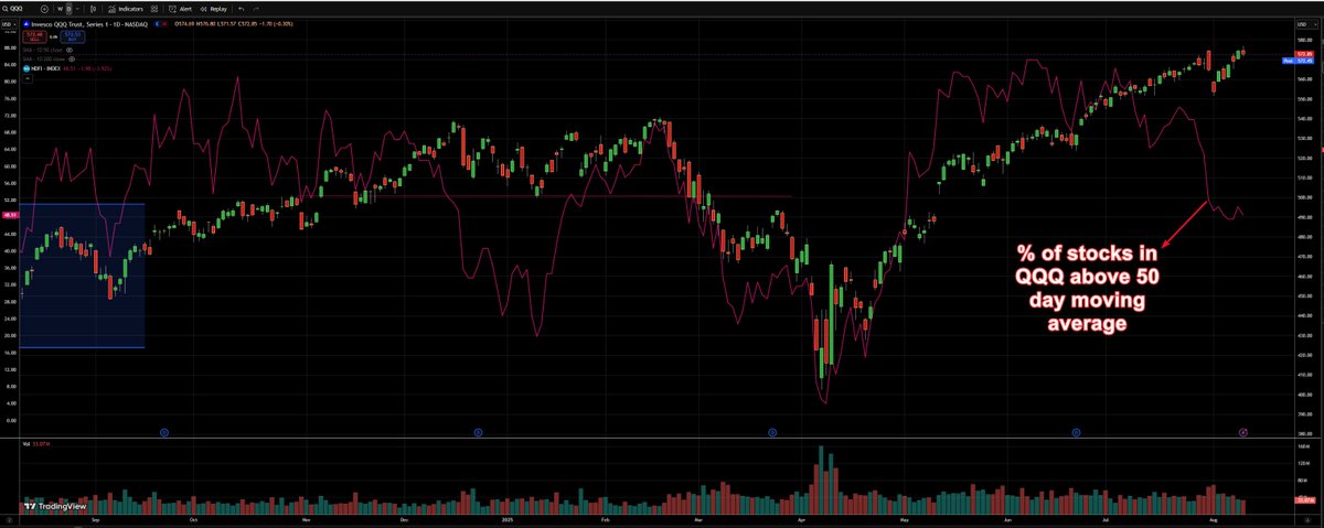 FinTradersHub's tweet image. One Big Beautiful Chart.. Ready for a ramp-up in #VIX?
All it might take is one inflation print. Sheep flock in one direction on the way in and on the way out.. 
The first loss is the best loss.

#qqq #breadth