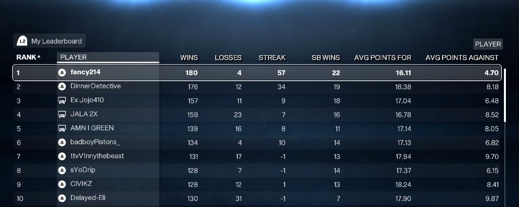 there is no way <a href="/Fancy214_/">Jacob</a> is playing the same video game as the rest of us 💀😭