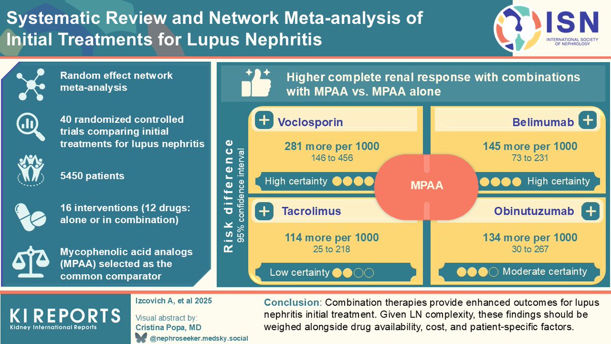 KIReports (@kireports) on Twitter photo Systematic Review and Network Meta-Analysis of #Initial #Treatments for #LupusNephritis
#VisualAbstract by <a href="/NephroSeeker/">Cristina Popa 🦋</a>
kireports.org/article/S2468-… Systematic Review and Network Meta-Analysis of #Initial #Treatments for #LupusNephritis
#VisualAbstract by <a href="/NephroSeeker/">Cristina Popa 🦋</a>
kireports.org/article/S2468-…