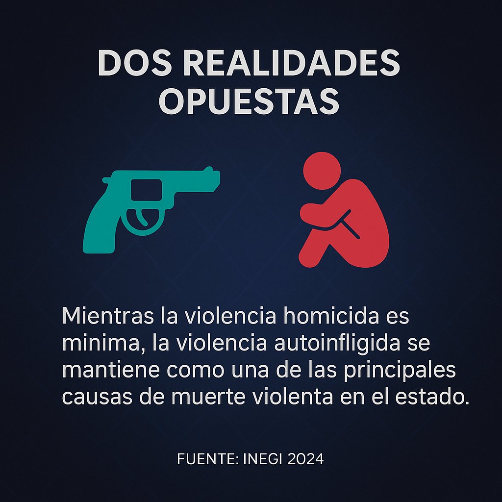ventanasrotas22's tweet photo. 🔴 La violencia autoinfligida no deja casquillos en las calles, pero sí deja familias rotas.

Problemas de salud mental, adicciones, violencia intrafamiliar y falta de atención oportuna están detrás de estas cifras. https://t.co/zVb46JSmwX