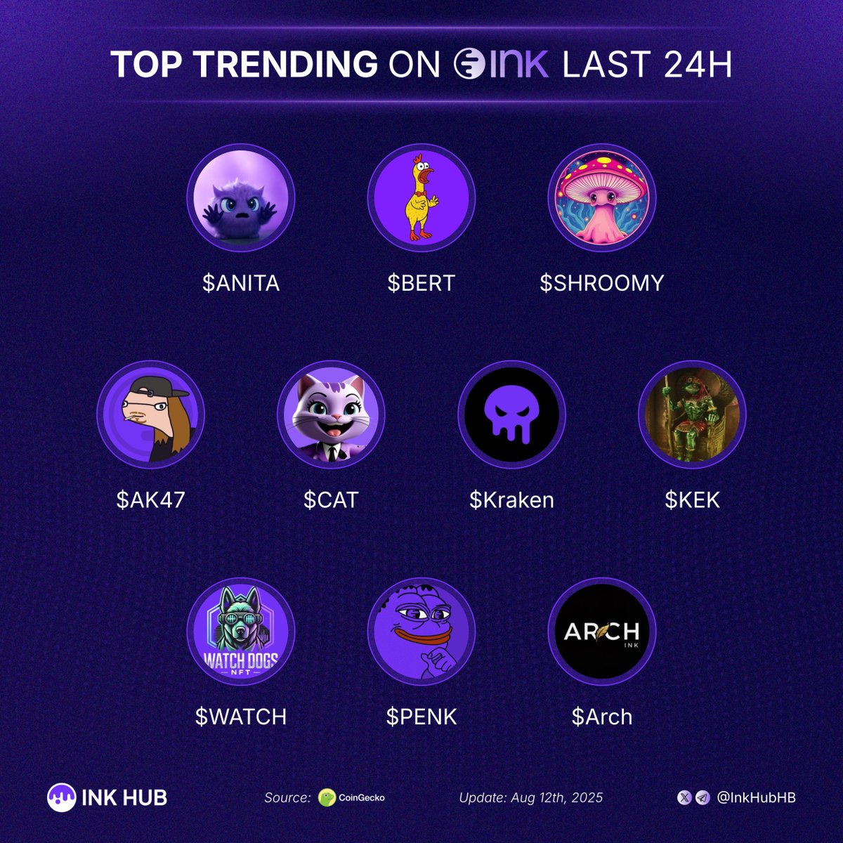 Ink Hub (@inkhubhb) on Twitter photo Top trending on <a href="/inkonchain/">ink</a> last 24H
Which tokenβs pumping the hardest?π
$ANITA <a href="/ANITAONINKCTO/">ANITA</a>
$BERT <a href="/BertOnInk/">BertOnInk</a>
$PURPLE <a href="/InkPurpleWave/">Purple π«</a>
$SHROOMY <a href="/ShroomyProject/">Shroomy Project</a>
$AK47 <a href="/AndruKollor/">Andru Kollor $AK47</a>
$CAT <a href="/CatCallAgent/">Cat on Ink (π, π½)</a>
$Kraken <a href="/KrakenOnInk/">KrakenOnInk</a>
$KEK <a href="/KekonInk/">KEK</a>
$WATCH <a href="/WatchDogsOnInk/">WatchDogs ππ¦ Are you in, or will you just watch?</a>
$PENK Top trending on <a href="/inkonchain/">ink</a> last 24H
Which tokenβs pumping the hardest?π
$ANITA <a href="/ANITAONINKCTO/">ANITA</a>
$BERT <a href="/BertOnInk/">BertOnInk</a>
$PURPLE <a href="/InkPurpleWave/">Purple π«</a>
$SHROOMY <a href="/ShroomyProject/">Shroomy Project</a>
$AK47 <a href="/AndruKollor/">Andru Kollor $AK47</a>
$CAT <a href="/CatCallAgent/">Cat on Ink (π, π½)</a>
$Kraken <a href="/KrakenOnInk/">KrakenOnInk</a>
$KEK <a href="/KekonInk/">KEK</a>
$WATCH <a href="/WatchDogsOnInk/">WatchDogs ππ¦ Are you in, or will you just watch?</a>
$PENK
