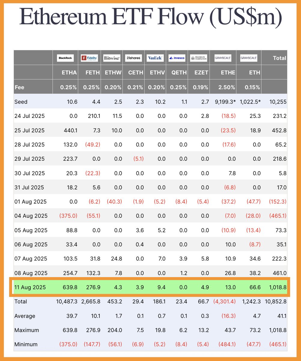 💥#Ethereum ETF saw a record $1 billion inflow in a single day this August  The largest since its inception, signalling a surge in institutional  interest in $ETH.