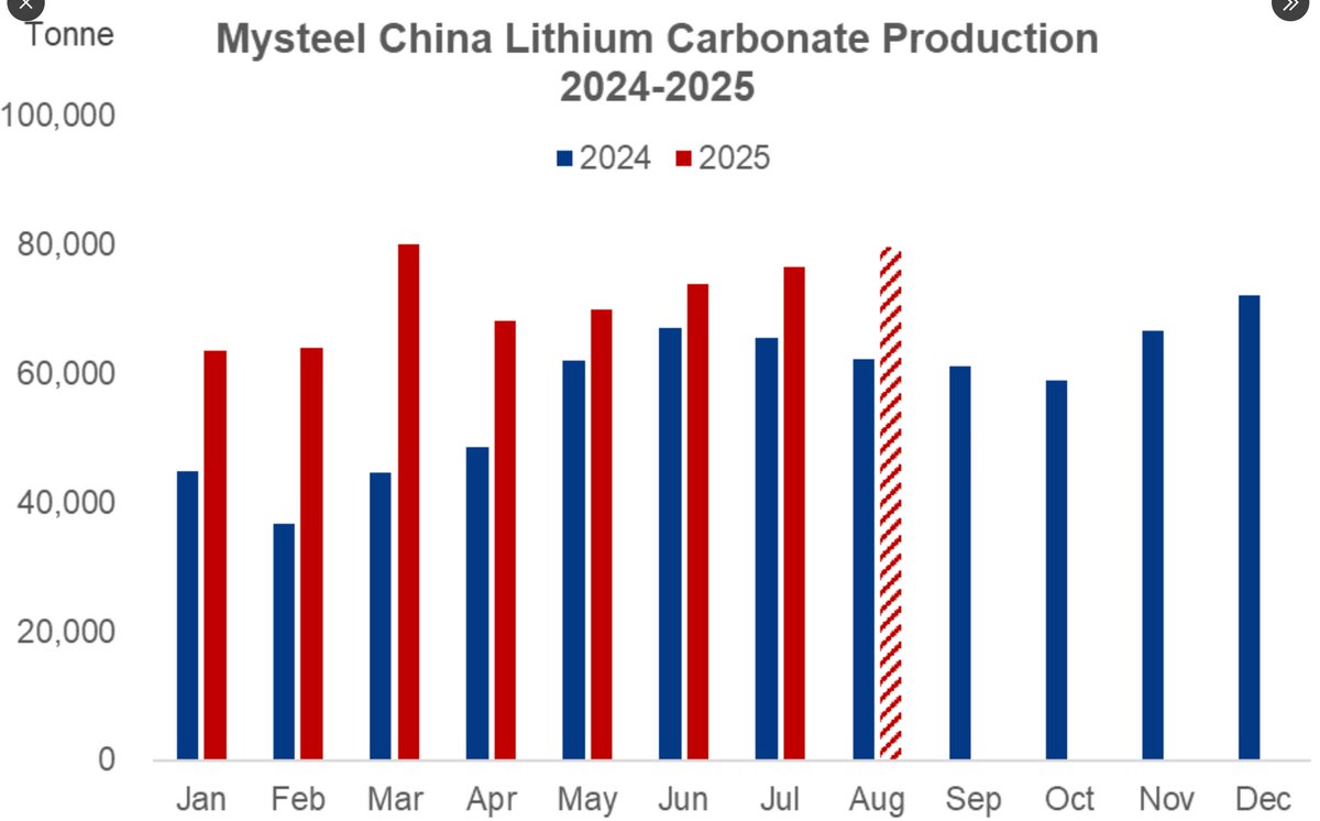 ᴀᴍᴀʟ ɪʟʟᴇꜱɪɴɢʜᴇ (@mineralsmindset) on Twitter photo Chinese 🇨🇳 Lithium Carbonate Production in July.
In July, China produced 76,600 tonnes of #Lithium Carbonate according to <a href="/MGNewEnergy/">Mysteel New Energy</a>. 🔼 3.5% Month on Month.
For August Production is scheduled to sit at 79,600 tonnes rising 4.1% MoM. Chinese 🇨🇳 Lithium Carbonate Production in July.
In July, China produced 76,600 tonnes of #Lithium Carbonate according to <a href="/MGNewEnergy/">Mysteel New Energy</a>. 🔼 3.5% Month on Month.
For August Production is scheduled to sit at 79,600 tonnes rising 4.1% MoM.