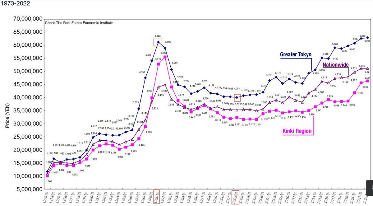 其实看看隔壁日本测试服就可以了。 我找到一个日本大东京地区、全国和近畿（关西）的房价走势，直接上结论： 【十年洗盘周期】 东京90 年到顶