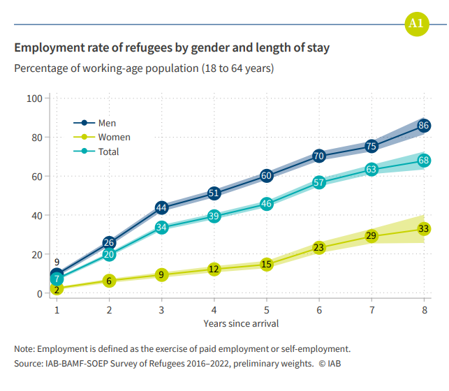 ✅86% der männlichen #Migranten #arbeiten nach 8 Jahren nach ihrer Ankunft.

Bundesweit liegt dieser Wert 2024, etwas niedriger, bei 84,9%.

Quellen: iab.de, statista.de