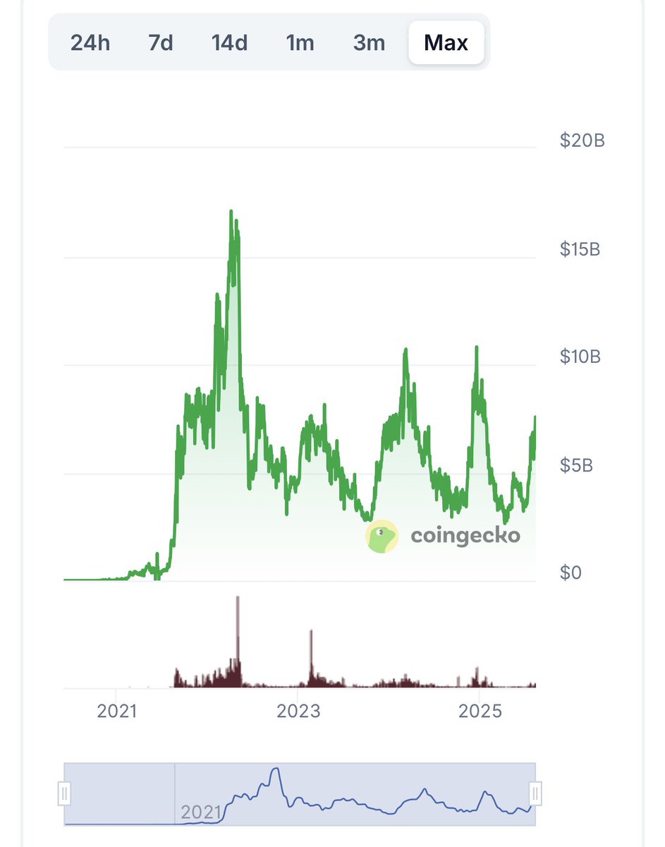The total NFT market cap is still sitting at only $6.9B. That would place  the aggregate of ALL collections combined as the 30th largest individual  project in crypto if it were a