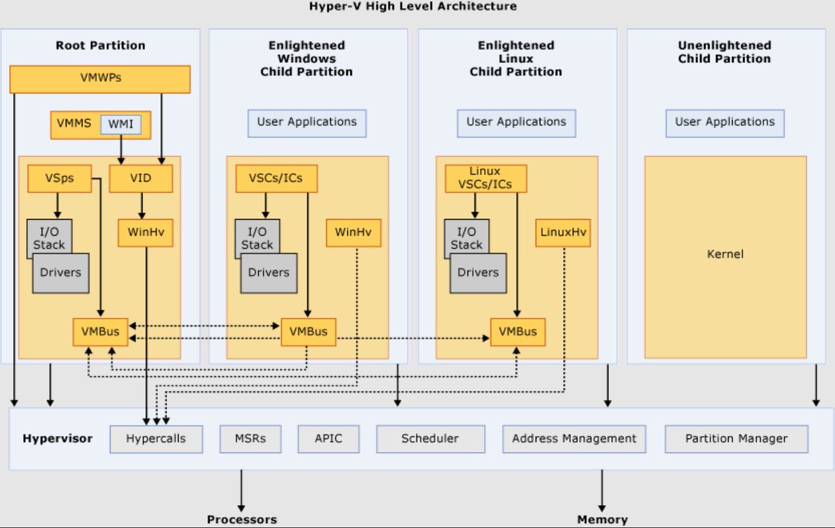 5mukx's tweet image. Hyper-V Research

r0keb.github.io/posts/Hyper-V-…