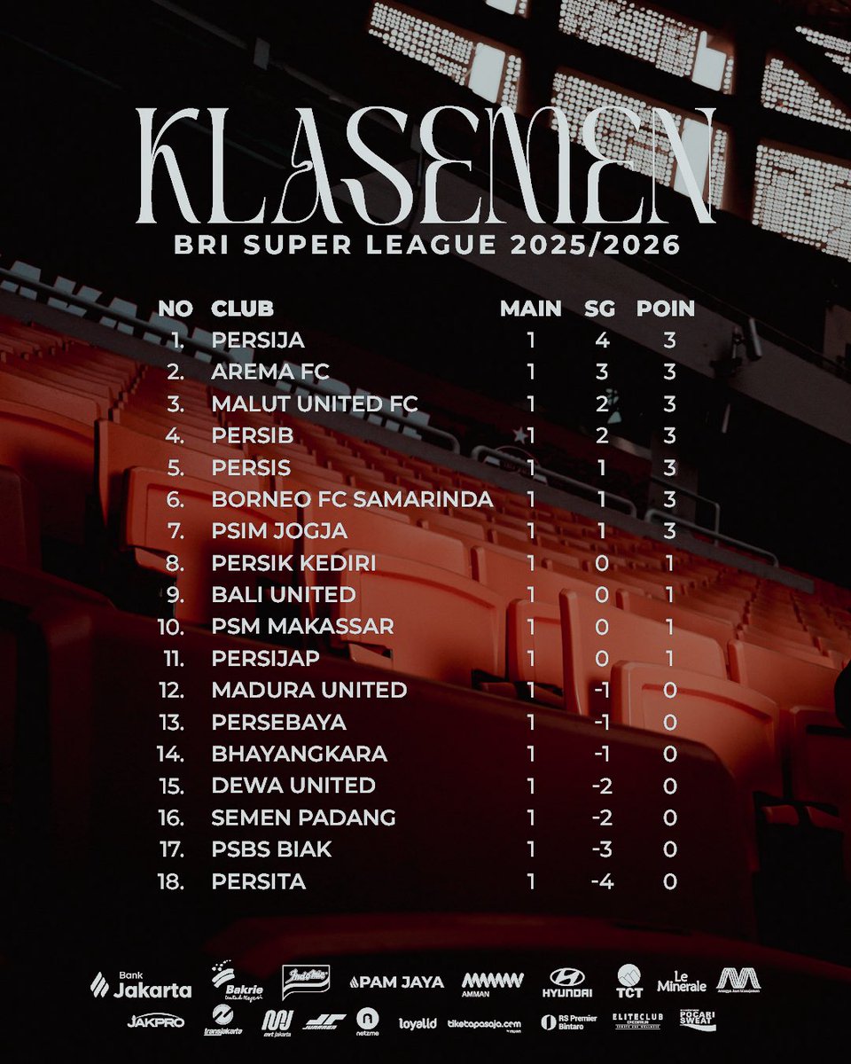 Persija_Jkt's tweet image. Klasemen sementara BRI Super League 2025/2026 📊⚽️

#BRISuperLeague #Persija
