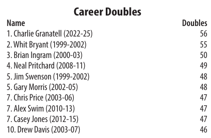 SteveUnoTres's tweet photo. .@ElonBaseball's record book has been updated through the 2025 season!

Highlights 🧵

⚾️Charlie Granatell (@cgranatell22)'s career put him on 9 lists...none bigger than the one he now owns: career doubles (56).
⚾️Granatell also started more games (208) than any other D1 Elon OF https://t.co/OpJkFB9DeE