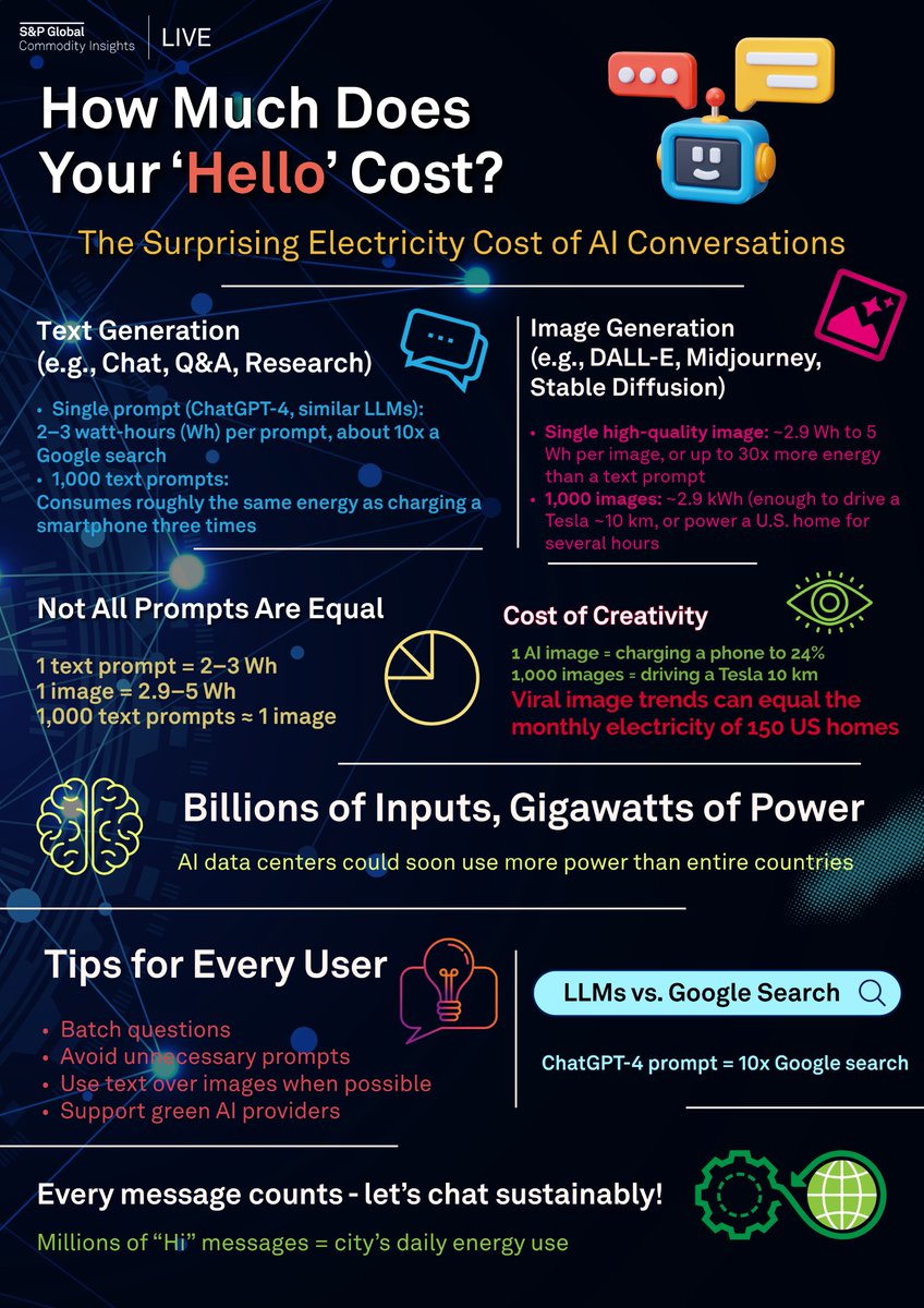 ⚡ The hidden cost of saying “hello” to AI

Every AI conversation uses more electricity than you might think — and those costs are adding up fast.

💬 Join the conversation on Global Matters in the CI LIVE Community. okt.to/S1eMp3

#CommodityCommunity #AI