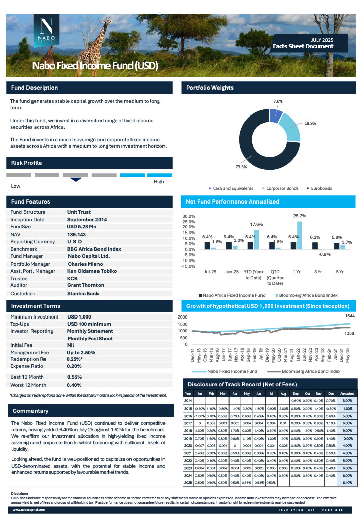 NaboCapital's tweet image. In KES, lower interest rates supported bond valuations, creating upward momentum in yields, while in USD, allocations to high-quality bonds contributed to performance that was multiple times above benchmark. 

#FundPerfomance #FundFactSheet #FixedIncomeFund #NaboCapital