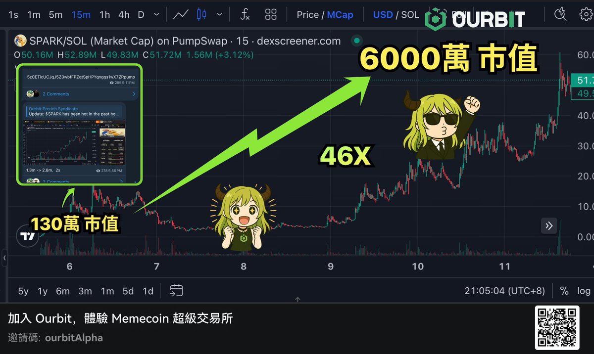當不了鑽石手的我，只好抱緊能帶我飛的火箭 🚀

130萬到6000萬，46X，不是我變強了，是我站對了風口 🐂

<a href="/OurbitAlpha/">Ourbit Alpha</a> 💚